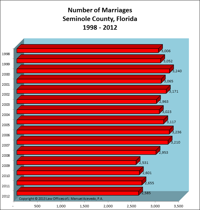 Seminole County, FL -- Number of Marriages